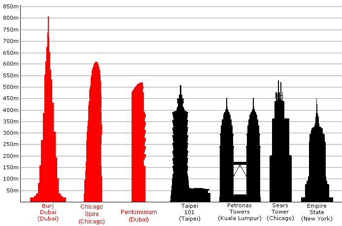 Vemos aqui representado la altura de los edificios mas altos del mundo