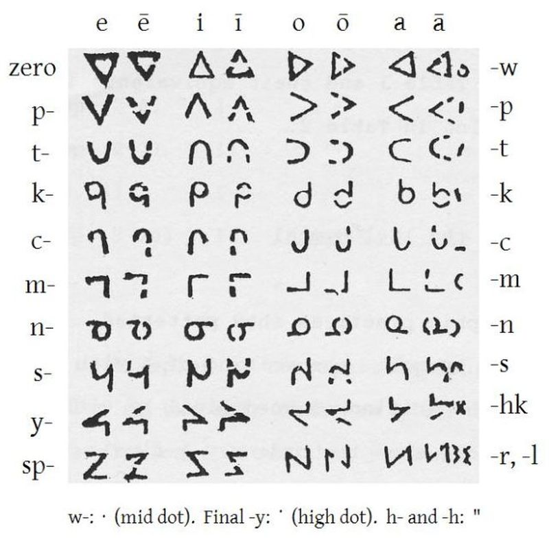 Cuadro explicativo del alfabeto de James Evans y Objiwe y Cree